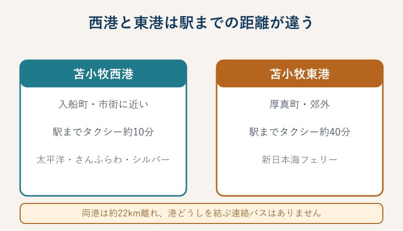 西港と東港の駅までの距離比較