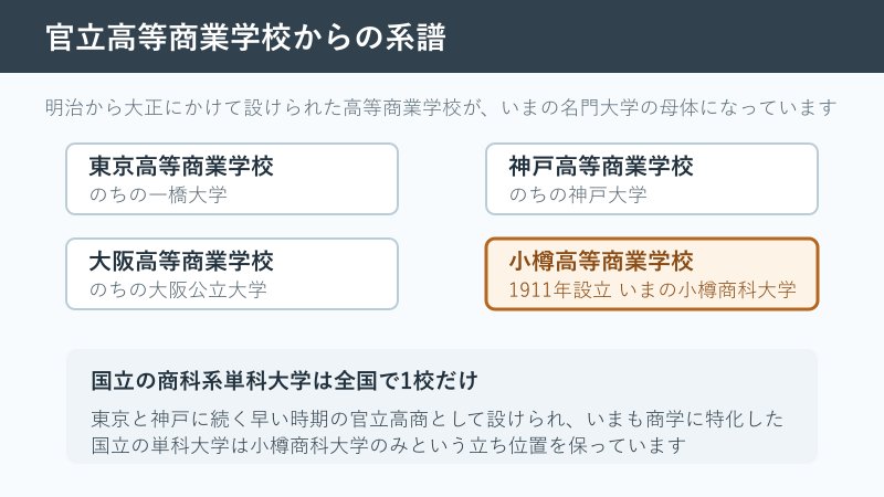 官立高等商業学校の系譜図