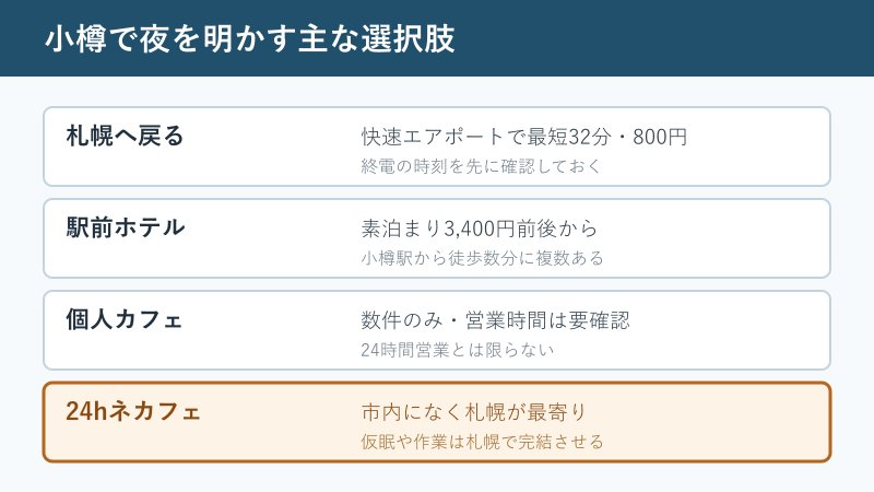 小樽で夜を明かす選択肢の比較図