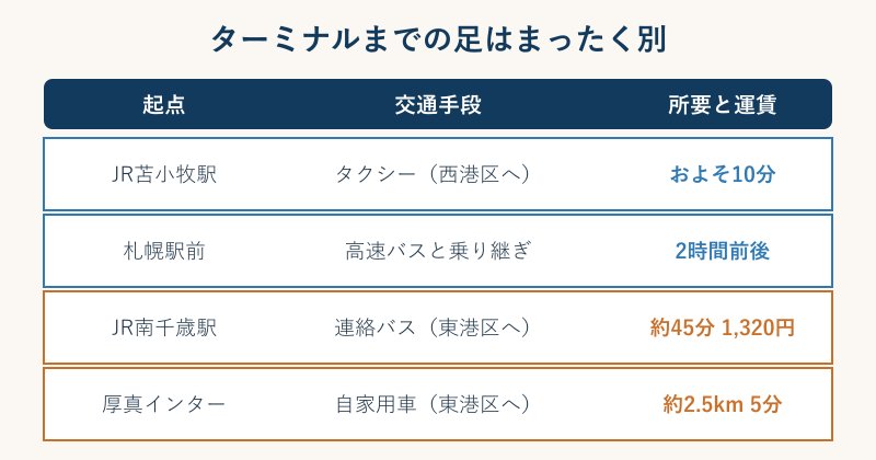 西港区と東港区のアクセス手段と所要時間の比較表