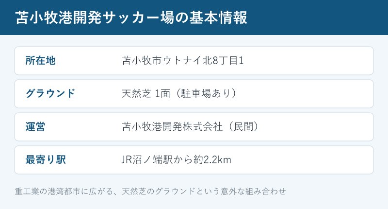 苫小牧港開発サッカー場の所在地や芝を示す基本情報カード
