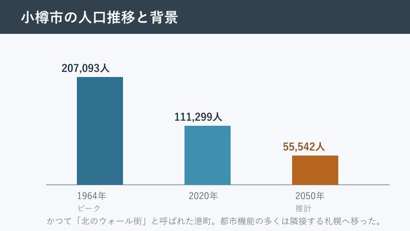 小樽市の人口推移を示した棒グラフ
