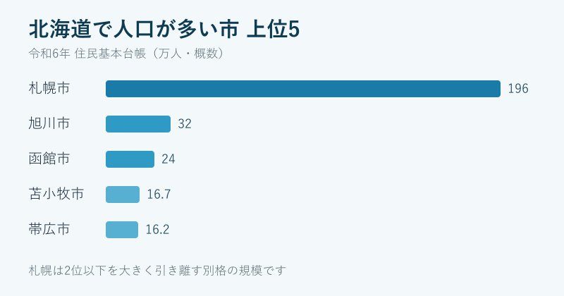北海道の人口が多い市の上位グラフ