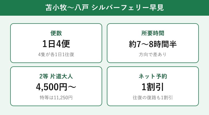 苫小牧八戸フェリーの運賃早見表
