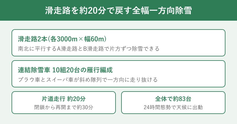 新千歳空港の全幅一方向除雪の仕組みを示す図解
