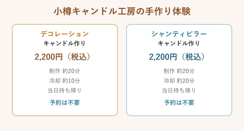 キャンドル手作り体験2種の比較図