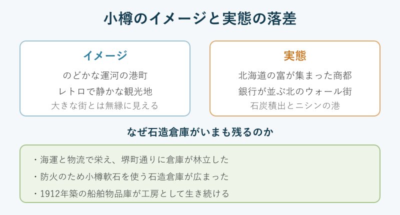 小樽のイメージと商都の実態の対比図