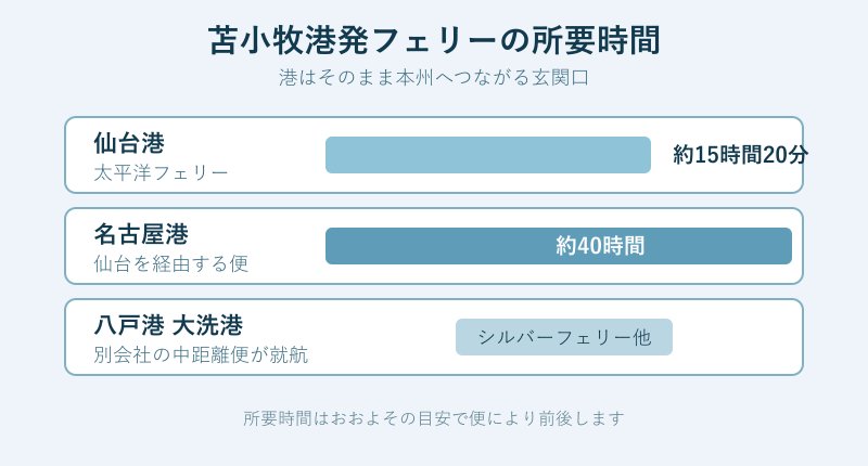 苫小牧港発フェリーの所要時間を示した図