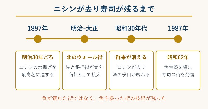 ニシン漁の盛衰と寿司の街が成立するまでの年表