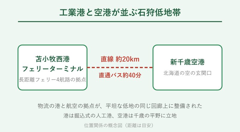 苫小牧西港と新千歳空港の位置関係図