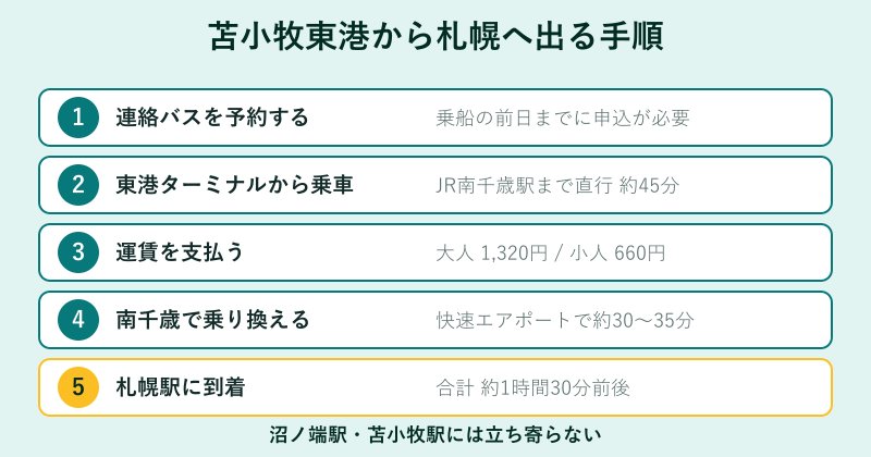 苫小牧東港から札幌へ出る手順のフロー