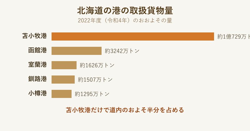北海道の港の貨物量比較