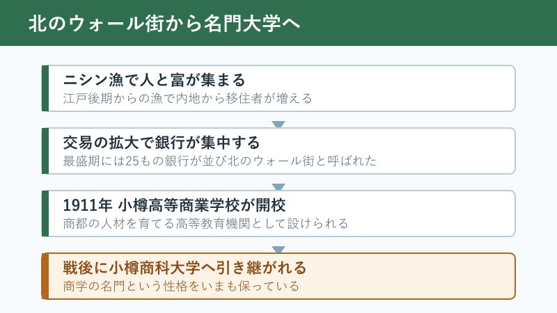 北のウォール街から大学が生まれる流れ図