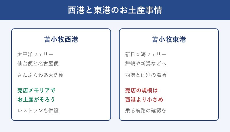 西港と東港の売店を比べた比較図