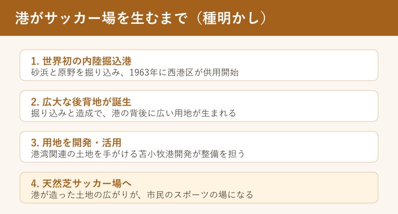 掘込港から後背地が生まれサッカー場に至る流れの図