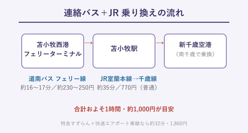 連絡バスとJRの乗り換えステップ図