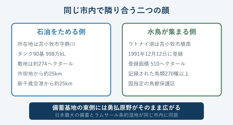 備蓄基地とウトナイ湖の位置を並べた比較図