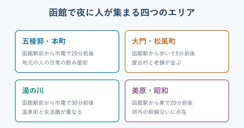 函館で夜に人が集まる四つのエリア