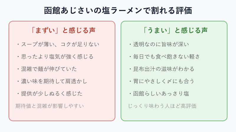 あじさいの塩ラーメンで賛否が割れる声の対比