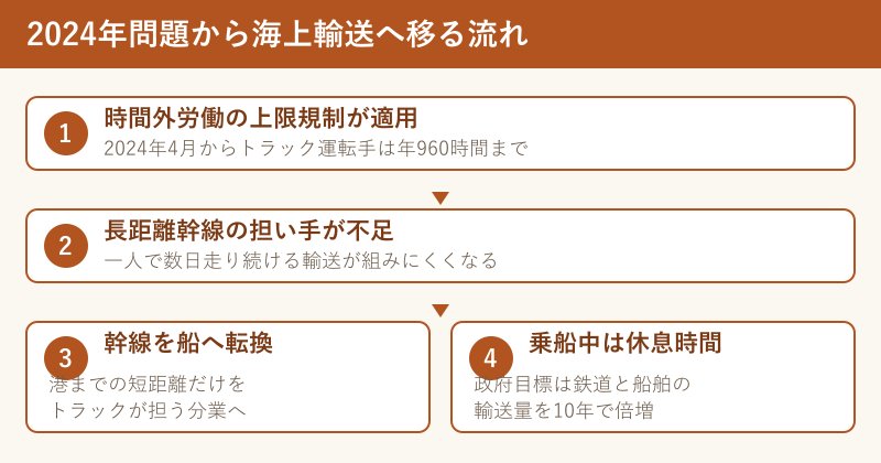 2024年問題から海上輸送へ移る流れ図