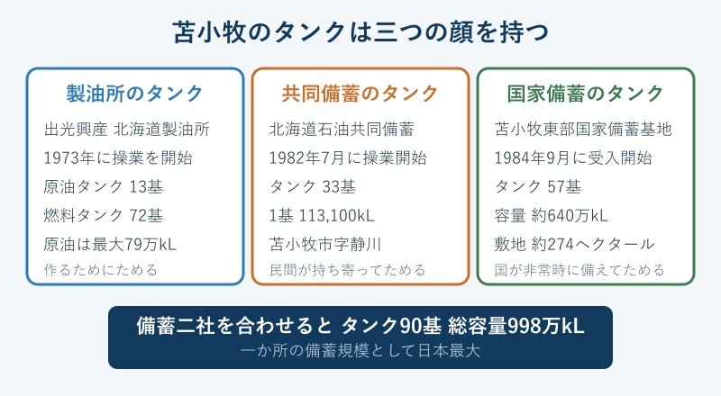 苫小牧の石油タンクを三種類に分けた図