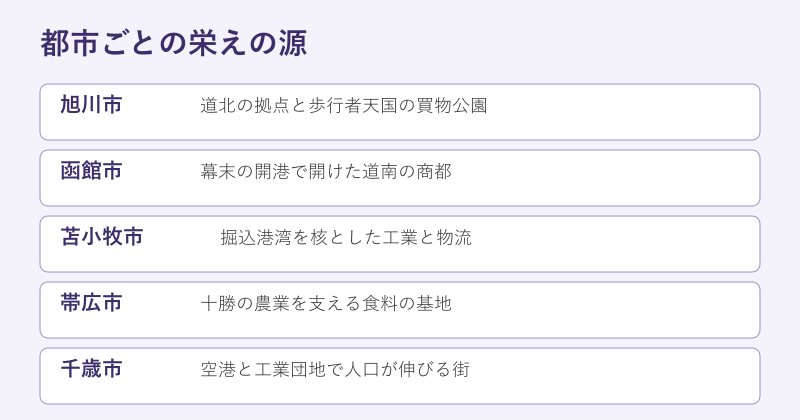 主要都市それぞれの発展の源の図