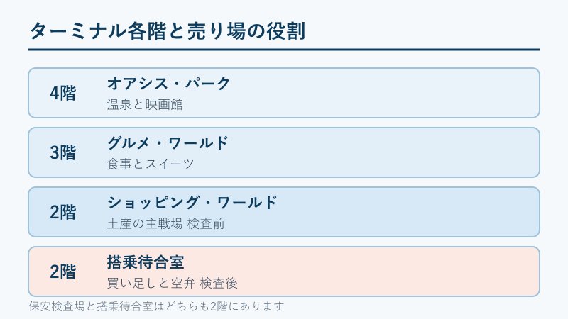ターミナル各階と売り場の役割の比較