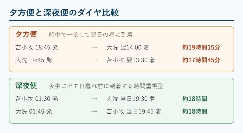 夕方便と深夜便の時刻比較図