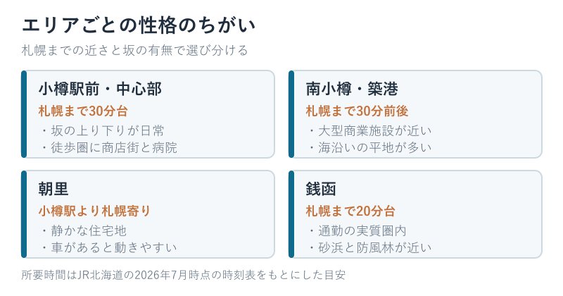 小樽4エリアの特徴比較図