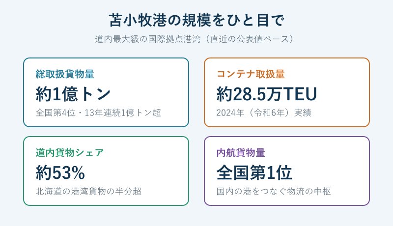 苫小牧港の規模を示す指標カード