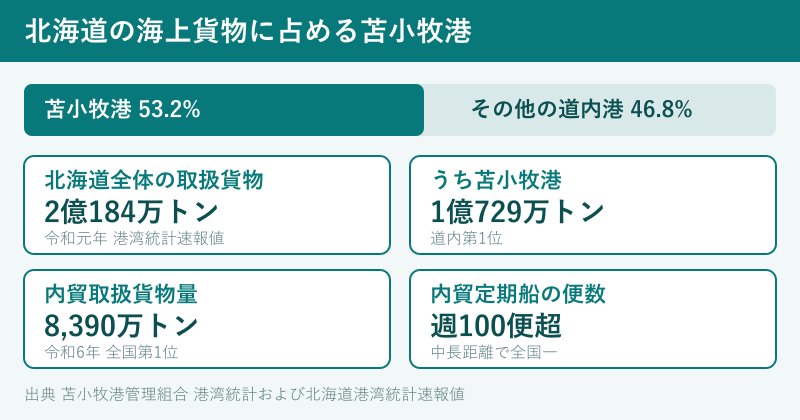 北海道の港湾貨物量に占める割合の図解