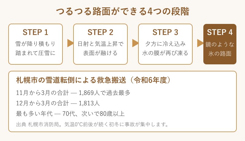 つるつる路面ができる4段階と札幌市の転倒搬送データ
