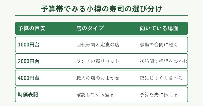 予算帯ごとの小樽の寿司店タイプと使い分けの一覧