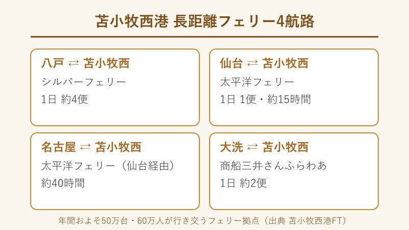 苫小牧西港の長距離フェリー4航路の一覧図