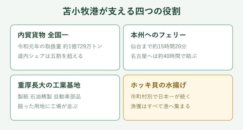 苫小牧港が支える四つの役割を示した図