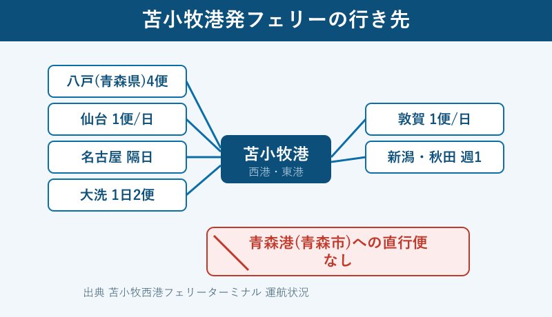苫小牧港発フェリーの行き先マップ