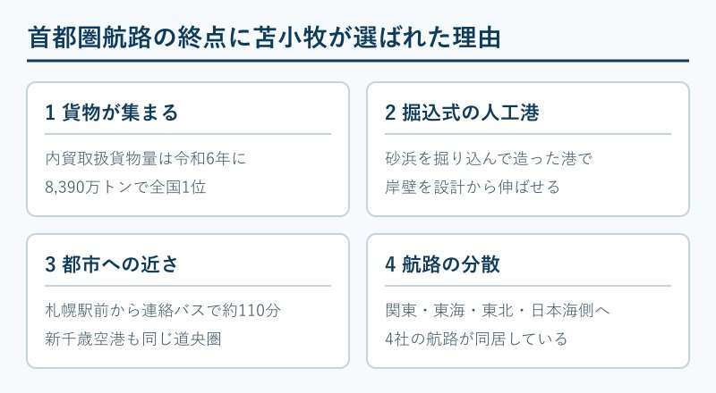苫小牧が選ばれた理由の整理図