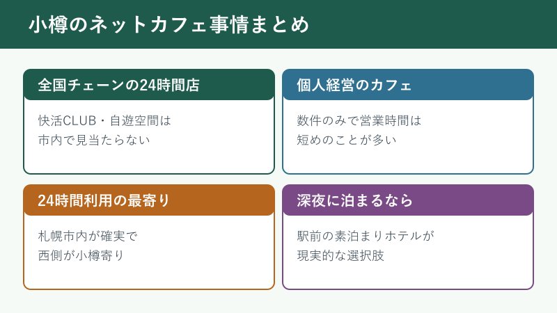 小樽のネットカフェ事情を四つに整理した図