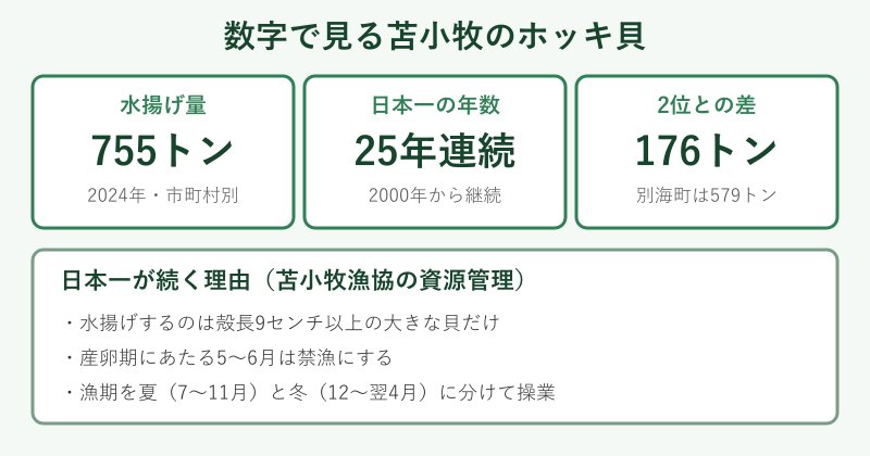 苫小牧のホッキ貝の数字まとめ