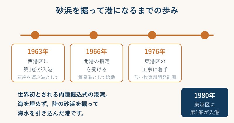 西港区と東港区が整備された年表