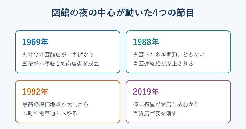 函館の夜の中心が動いた年表