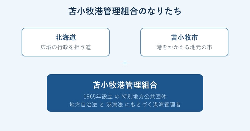 苫小牧港管理組合の構成図
