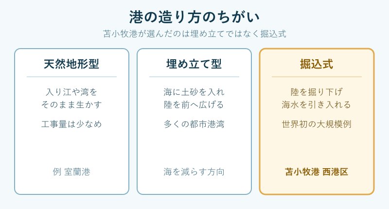 港の造り方のちがいを示した比較図