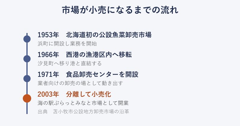 市場が小売化するまでの年表