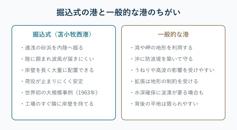 掘込式港湾と一般的な港の比較図