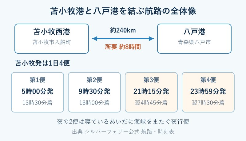 苫小牧と八戸を結ぶ航路と1日4便の図