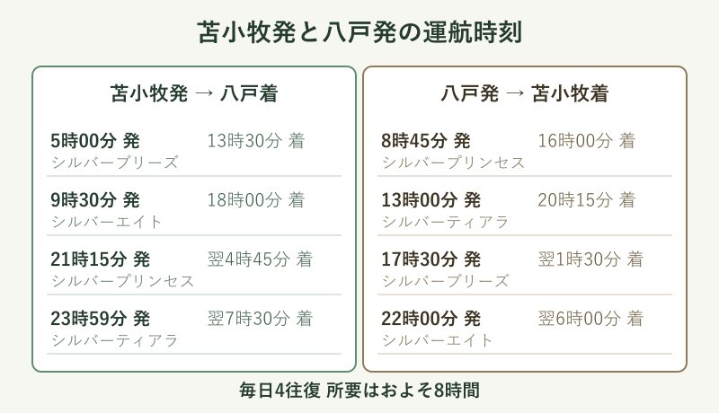 苫小牧発と八戸発の出港時刻の一覧