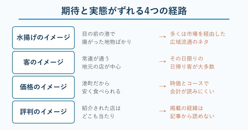 小樽の寿司で期待と実態がずれる四つの経路の対比図