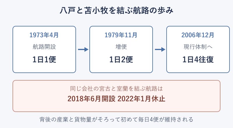 八戸航路の便数が増えた歩みの年表