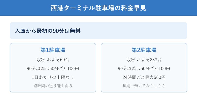 西港駐車場の料金と収容台数の早見図